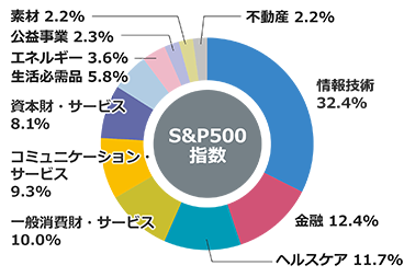 S&P500指数：情報技術：32.4％、金融：12.4％、ヘルスケア：11.7％、一般消費財・サービス：10.0％、コミュニケーション・サービス：9.3％、資本財・サービス：8.1％、生活必需品：5.8％、エネルギー：3.6％、公益事業：2.3％、不動産：2.2％、素材：2.2％