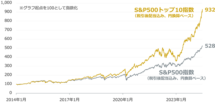 S&P500トップ10指数の推移グラフ：S&P500トップ10指数（税引後配当込み、円換算ベース）932、S&P500指数（税引後配当込み、円換算ベース）528