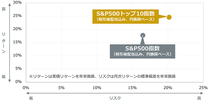 S&P500トップ10指数のリスク・リターン：S&P500トップ10指数（税引後配当込み、円換算ベース）のリスク約20％、リターン約25％。S&P500指数（税引後配当込み、円換算ベース）のリスク約17％、リターン約18％。