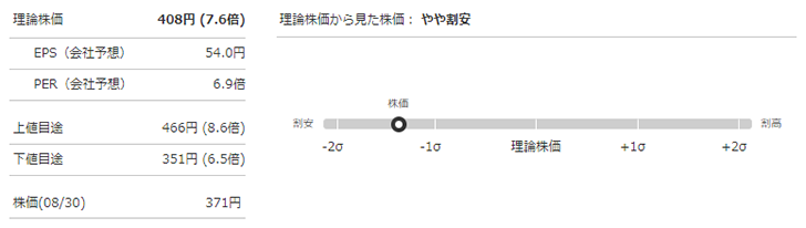 ｃｏｔｔａ（3359）の理論株価（会社予想PER基準）と現在の株価