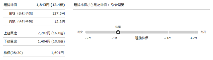 ソフトクリエイトホールディングス（3371）の理論株価（会社予想PER基準）と現在の株価