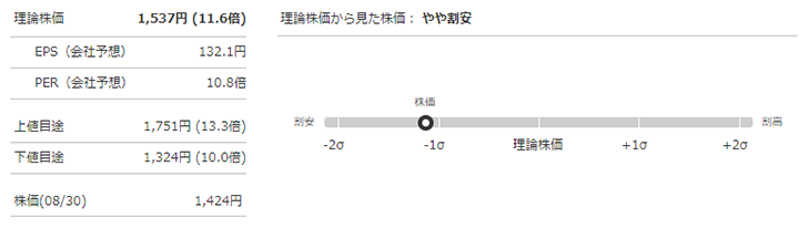 システムリサーチ（3771）の理論株価（会社予想PER基準）