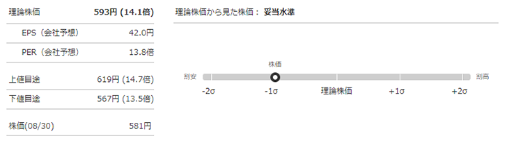 ＯＤＫソリューションズ（3839）の理論株価（会社予想PER基準）