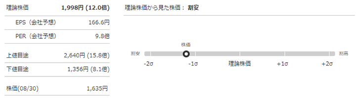 アイネット（9600）の理論株価（会社予想PER基準）