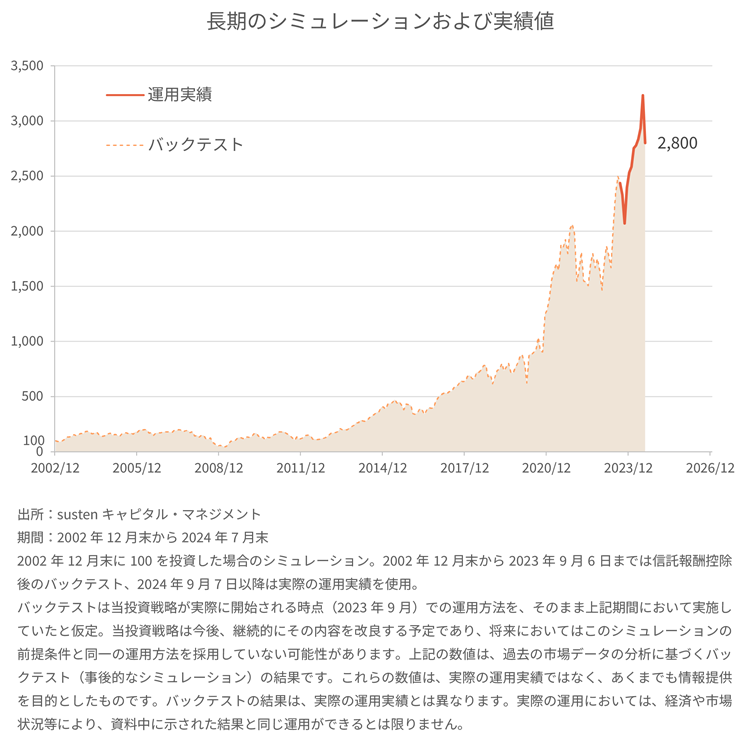 長期のシミュレーションおよび実績値