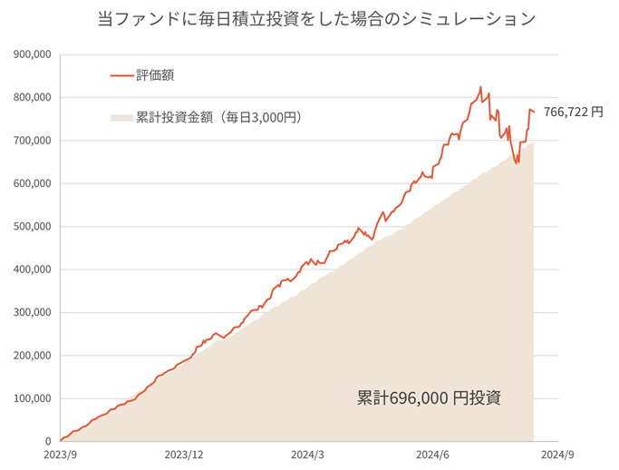 当ファンドに毎日積立投資をした場合のシミュレーション