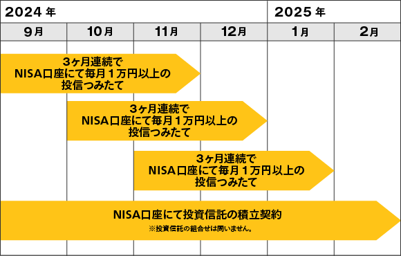 3ヶ月連続でNISA口座にて毎月1万円以上の投信つみたて、NISA口座にて投資信託の積立契約。※投資信託の組合せは問いません。