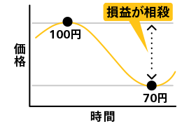 損益が相殺される相関図