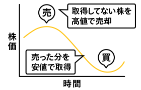 相場下落時でも利益が期待できる