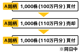 同じ日に、同じ銘柄を、何度でも取引できる