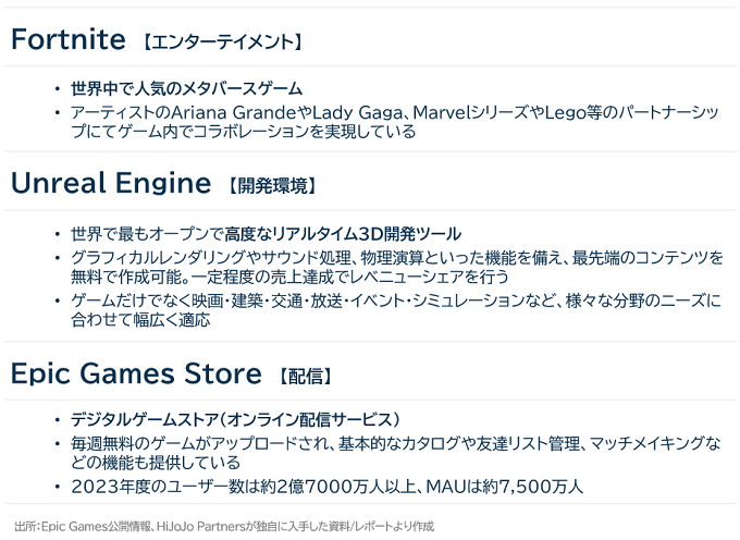 Fortnite [エンターテイメント]：世界中で人気のメタバースゲーム、アーティストのAriana GrandeやLady Gaga、MarvelシリーズやLego等のパートナーシップにてゲーム内でコラボレーションを実現している。Unreal Engine [開発環境]：世界で最もオープンで高度なリアルタイム3D開発ツール、グラフィカルなレンダリングやサウンド処理、物理演算といった機能を備え、最先端のコンテンツを無料で作成可能。一定程度の売上達成でロイヤリティシェアを行う、ゲームだけでなく映画・建築・交通・放送・イベント・シミュレーションなど、様々な分野のニーズに合わせて幅広く適応。Epic Games Store [配信]：デジタルゲームストア（オンライン配信サービス）、毎週無料のゲームがアップロードされ、基本的なカタログや友達リスト管理、マッチメイキングなどの機能を提供している、2023年度のユーザー数は約2億7000万人以上、MAUは約7500万人。出所: Epic Games公開情報、HuJoJo Partnersが独自に入手した資料/レポートより作成