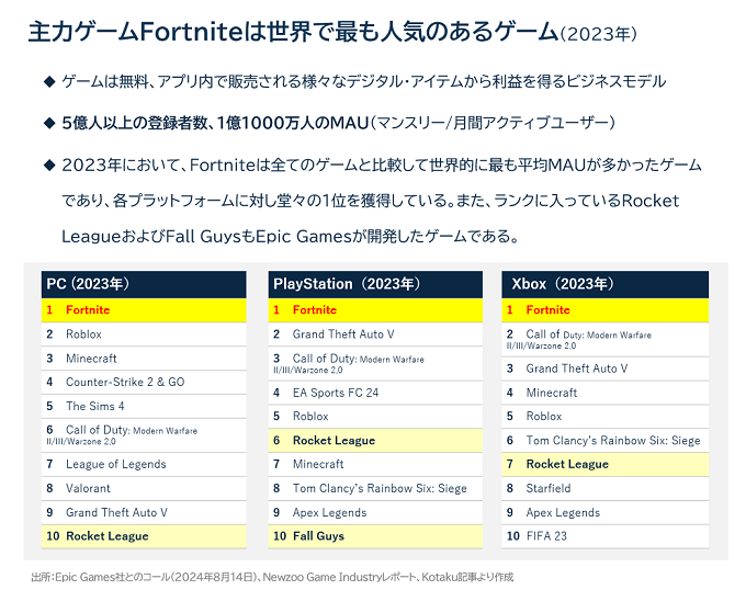 主力ゲームFortniteは世界で最も人気のあるゲーム（2023年）：ゲームは無料、アプリ内で販売される様々なデジタル・アイテムから利益を得るビジネスモデル、5億人以上の登録者数、1億1000万人のMAU（マンスリー/月間アクティブユーザー）、2023年において、Fortniteは全てのゲームと比較して世界的に最も平均MAUが多かったゲームであり、各プラットフォームに対し堂々の1位を獲得している。また、ランクに入っているRocket LeagueおよびFall GuysもEpic Gamesが開発したゲームである。PC（2023年）の1位はFortnite、10位はRocket League。PlayStation（2023年）の1位はFortnite、6位はRocket League、10位はFall Guys。Xbox（2023年）の1位はFortnite、7位はRocket League。出所: Epic Games社ニュース（2024年8月14日）、Newzoo Game Industryレポート、Kotaku調査より作成