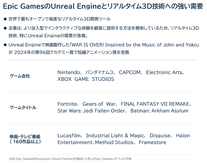 Epic GamesのUnreal Engineとリアルタイム3D技術への強い需要：世界で最もオープンで高度なリアルタイム3D開発ツール、企業は、より没入型でインタラクティブな体験を顧客に提供する方法を模索しているため、リアルタイム3D技術、特にUnreal Engineの需要が急増、Unreal Engineで映画製作した「WAR IS OVER! Inspired by the Music of John and Yoko」が2024年の第96回アカデミー賞で短編アニメーション賞を受賞。ゲーム会社：Nintendo、バンダイナムコ、CAPCOM、Electronic Arts、XBOX GAME STUDIOS、ゲームタイトル：Fortnite、Gears of War、FINAL FANTASY VII REMAKE、Star Wars: Jedi Fallen Order、Batman: Arkham Asylum、映画・テレビ番組（160作品以上）：Lucasfilm、Industrial Light & Magic、Disguise、Halon Entertainment、Method Studios、Framestore。出所: Epic Games社Newsroom、HuJoJo Partnersが独自に入手したEpic Gamesレポートより作成