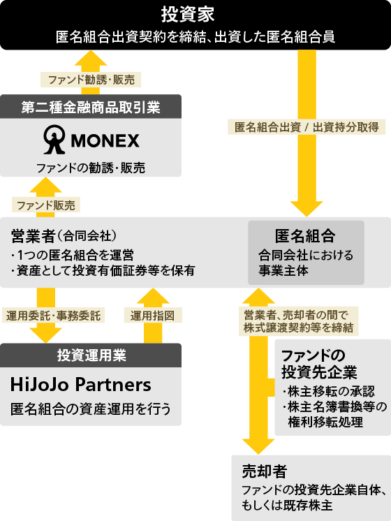 営業者（合同会社）（1つの匿名組合を運営。資産として投資有価証券等を保有。）は、第二種金融商品取引業のMONEX（ファンドの勧誘・販売）へファンド販売をする。第二種金融商品取引業のMONEX（ファンドの勧誘・販売）は投資家（匿名組合出資契約を締結、 出資した匿名組合員）へファンド勧誘・販売をする。営業者（合同会社）は、投資運用業HiJoJo Partners（匿名組合の資産運用を行う）に運用委託・事務委託する。投資運用業HiJoJo Partners（匿名組合の資産運用を行う）は、営業者（合同会社）に運用指図する。投資家（匿名組合出資契約を締結、出資した匿名組合員）は、営業者（合同会社）の匿名組合（合同会社における事業主体）に、匿名組合出資/出資持分取得する。営業者（合同会社）の匿名組合（合同会社における事業主体）と売却者（ファンドの投資先企業自体、もしくは既存株主）は、営業者、売却者の間で株式譲渡契約等を締結する。ファンドの投資先企業は株主移転の承認や株主名簿の書換等の権利移転処理をする。