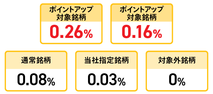ポイント付与率（年率）:ポイントアップ対象銘柄0.26%、ポイントアップ対象銘柄0.16%、通常銘柄0.08%、当社指定銘柄0.03%、対象外銘柄0%