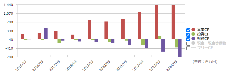 ダブルスタンダード（3925）のキャッシュフロー推移