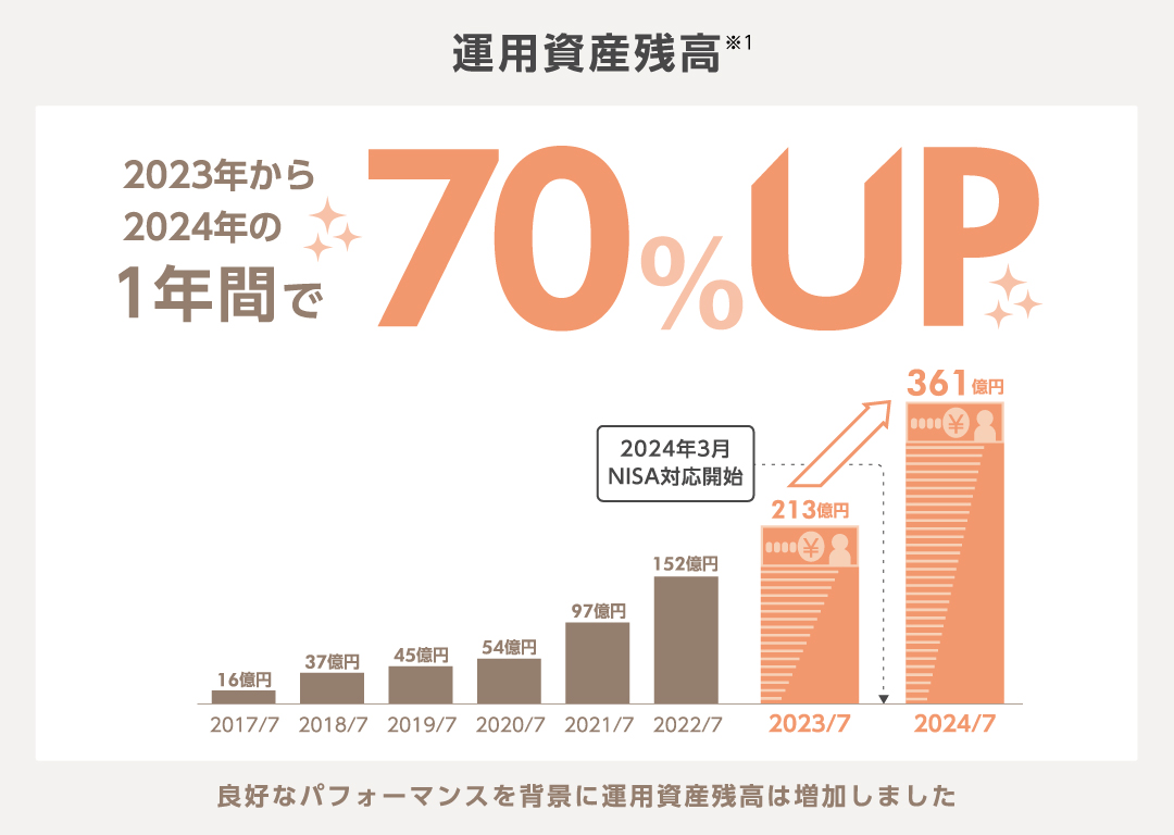 運用資産残高の例示