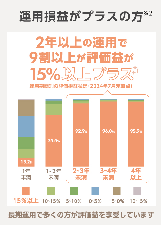 運用益がプラスの方*2