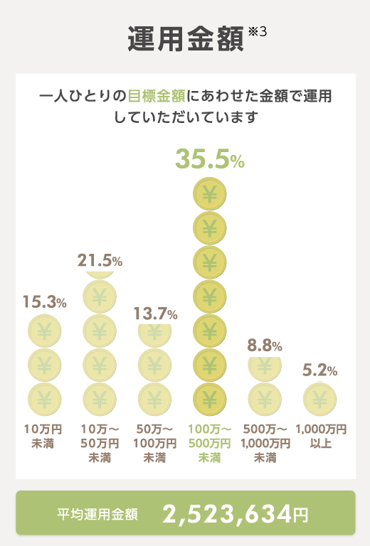 運用金額*3