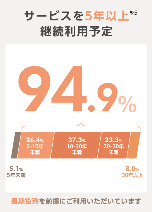 サービスを5年以上*5 継続利用予定