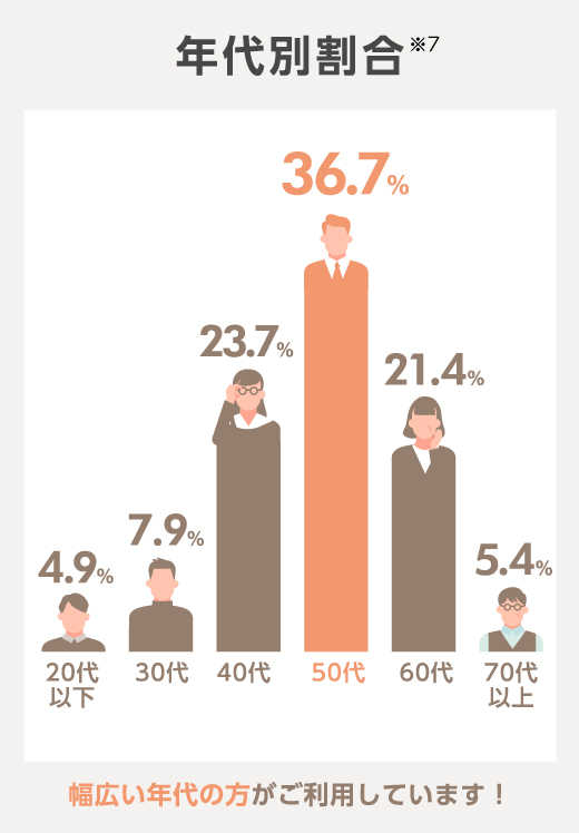 年代別割合*7