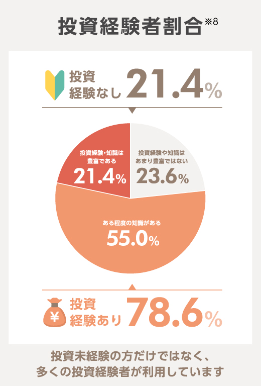 投資経験者割合*8