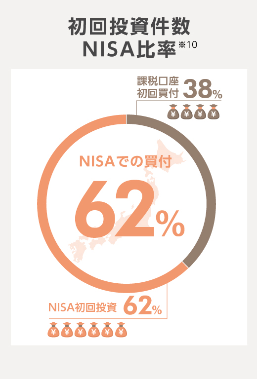 初回投資件数NISA比率*10