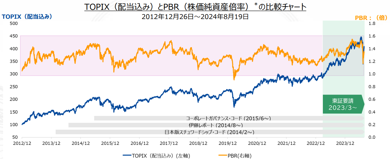 TOPIX（配当込み）とPBR（株価純資産倍率）*の比較チャート