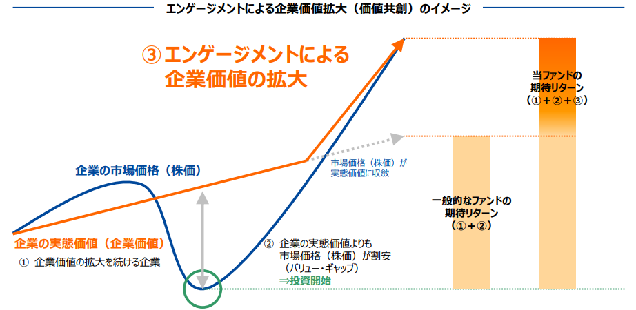 エンゲージメントによる企業拡大（価値共創）のイメージ