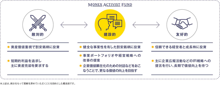 MONEX ACTIVIST FUND