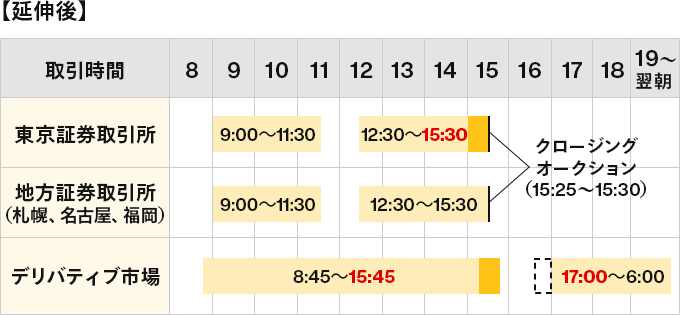 【新制度 2024年11月5日～】現物立会市場（東京）：9：00～11：30、12：30～15：30。現物立会市場（札幌、名古屋、福岡）：9：00～11：30、12：30～15：30。現物立会市場（東京）と現物立会市場（札幌、名古屋、福岡）は、クロージング・オークション（15：25～15：30）。指数先物/オプション取引（立会市場）：8：45～15：45、17：00～6：00。