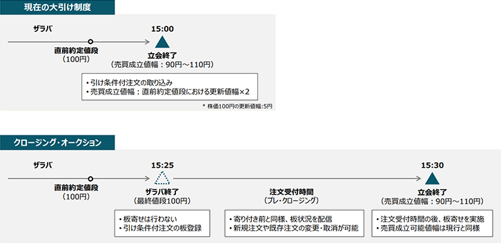 現在の大引け制度：ザラバ、直前約定値段（100円）、15：00立会終了（売買成立値幅：90円～110円）。引け条件付注文の取り込み、売買成立値幅：直前約定値段における更新値幅×2。株価100円の更新値幅：5円。クロージング・オークション：ザラバ、直前約定値段（100円）、15：25ザラバ終了（最終値段100円）板寄せは行わない、引け条件付注文の板登録。注文受付時間（プレ・クロージング）寄り付き前と同様、板状況を配信、新規注文や既存注文の変更・取消が可能。15：30立会終了（売買成立値幅：90円～110円）注文受付時間の後、板寄せを実施、売買成立可能幅は現行と同様。