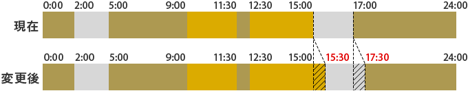 市場取引時間：現在は、9：00～11：30、12：30～15：00。変更後は、9：00～11：30、12：30～15：30。注文不可：現在は、2：00～5：00、15：00～17：00。変更後は、2：00～5：00、15：30～17：30。市場取引時間と注文不可時間以外の時間は、注文受付時間。