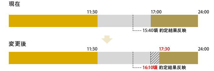 現在：当日後場始値約定は、0：00～11：30。注文不可は、11：30～17：00。15：40頃、約定結果反映。翌営業日後場始値約定は、17：00～24：00。変更後：当日後場始値約定は、0：00～11：30。注文不可は、11：30～17：30。16：10頃、約定結果反映。翌営業日後場始値約定は、17：30～24：00。