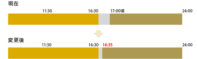 現在：当日指示受付は、0：00～16：30。受付不可は、16：30～17：00頃。翌営業日指示受付は、17：00頃～24：00。変更後：当日指示受付は、0：00～16：30。受付不可は、16：30～16：35。翌営業日指示受付は、16：35～24：00。