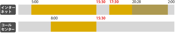 インターネット：翌営業日は5：00～15：30、17：30～20：28。翌々営業日は20：28～2：00。コールセンター：翌営業日は8：00～15：30。