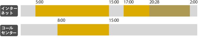 インターネット：翌営業日は5：00～15：00、17：00～20：28。翌々営業日は20：28～2：00。コールセンター：翌営業日は8：00～15：00。