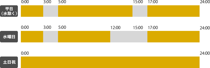 平日（水除く）：利用不可は、3：00～5：00（※1）、15：00～17：00（※2）。水曜日：利用不可は、3：00～5：00（※1）、12：00～17：00（※2）。それ以外の時間は利用可能。土日祝：終日利用可能。