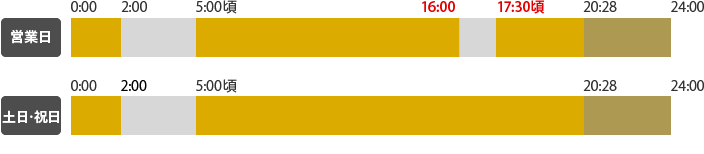 営業日：翌営業日扱いは、0：00～2：00、5：00頃～16：00、17：30頃～20：28。翌々営業日扱いは、20：28～24：00。受付停止は、2：00～5：00頃、15：30～17：00頃。土日・祝日：0：00～2：00、5：00頃～20：28。翌々営業日扱いは、20：28～24：00。受付停止は、2：00～5：00頃。