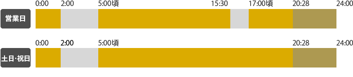 営業日：翌営業日扱いは、0：00～2：00、5：00頃～15：30、17：00頃～20：28。翌々営業日扱いは、20：28～24：00。受付停止は、2：00～5：00頃、15：30～17：00頃。土日・祝日：0：00～2：00、5：00頃～20：28。翌々営業日扱いは、20：28～24：00。受付停止は、2：00～5：00頃。
