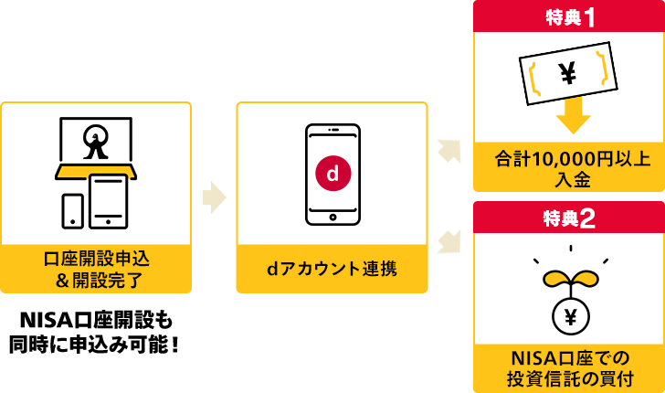 口座開設申込み&開設完了、NISA口座開設も同時に申込み可能！、dアカウント連携、特典1：合計10,000円以上入金、特典2：NISA口座での投資信託の買付