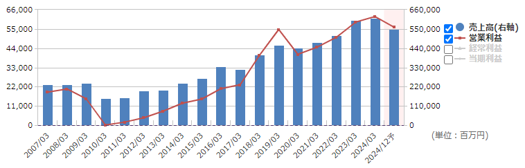 ダイフク（6383）の通期業績推移