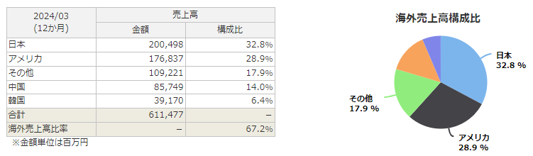 ダイフク（6383）の海外売上高構成