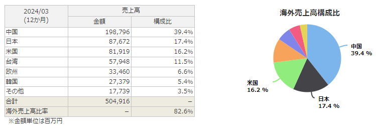 ＳＣＲＥＥＮホールディングス（7735）の海外売上高構成