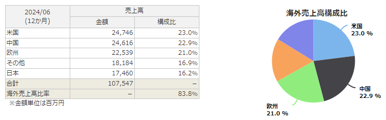 朝日インテック（7747）の海外売上高構成