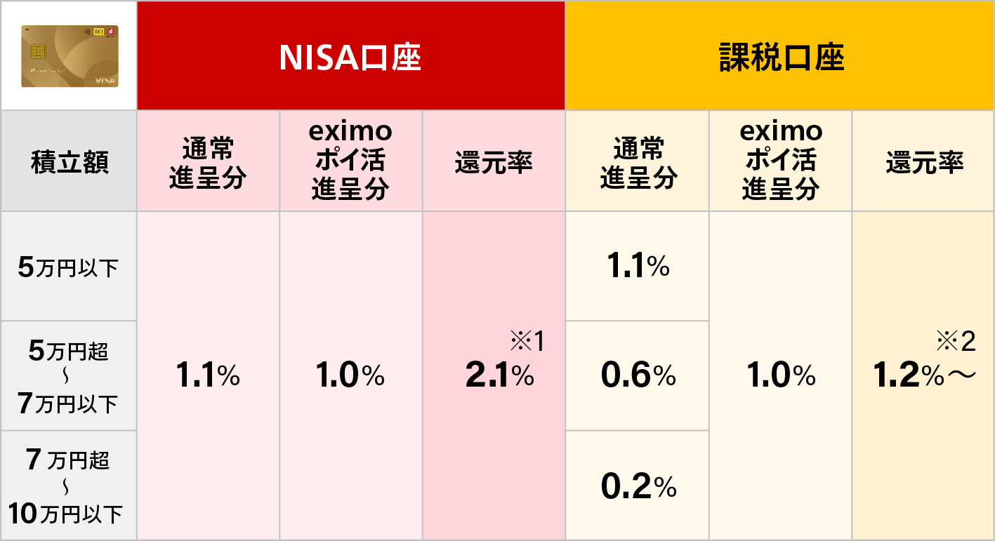 NISA口座と課税口座の表。NISA口座の通常進呈分は、積立額5万円以下、5万円超～7万円以下、7万円超～10万円以下で1.1％。NISA口座のeximoポイ活進呈分は、積立額5万円以下、5万円超～7万円以下、7万円超～10万円以下で1.0％。NISA口座の還元率は、積立額5万円以下、5万円超～7万円以下、7万円超～10万円以下で6.0％※1。課税口座の通常進呈分は、積立額5万円以下で1.1％。5万円超～7万円以下で0.6％。7万円超～10万円以下で0.2％。課税口座のeximoポイ活進呈分は、積立額5万円以下、5万円超～7万円以下、7万円超～10万円以下で1.0％。課税口座の還元率は、積立額5万円以下、5万円超～7万円以下、7万円超～10万円以下で3.0％※2。