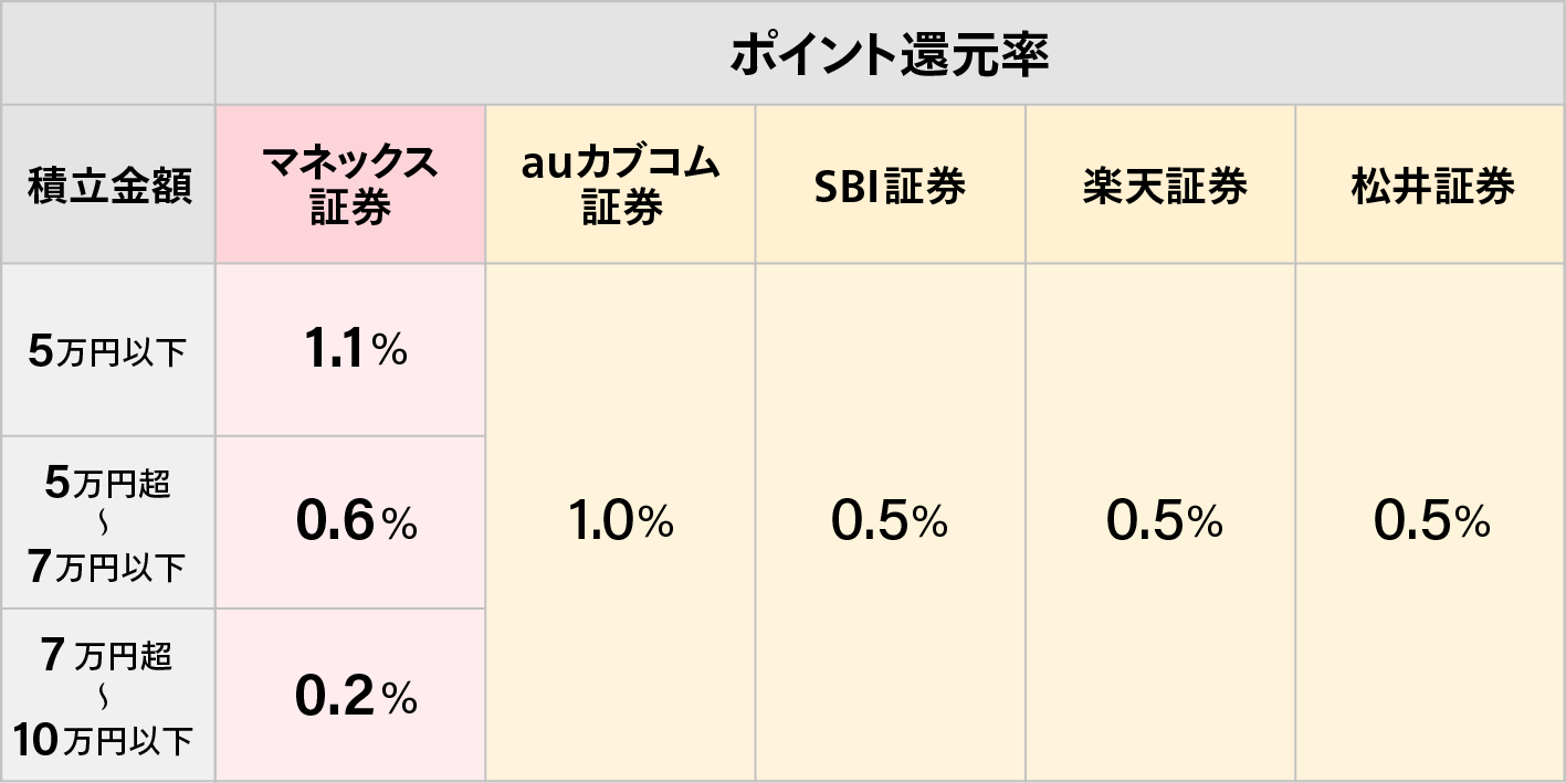 主要ネット証券5社のスタンダードカードによるクレカ積立のポイント還元率の比較