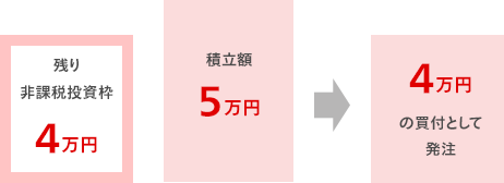 NISA非課税投資枠使い切りの例示