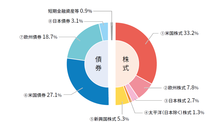 セゾン･グローバルバランスファンドの2024年6月28日時点の資産配分比率・地域別配分比率