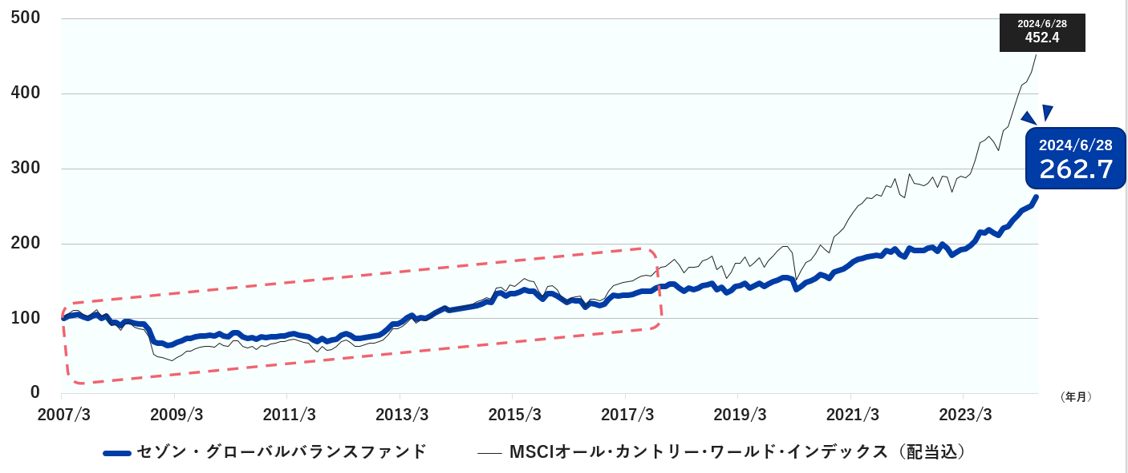 セゾン･グローバルバランスファンドとMSCIオール・カントリー・ワールド・インデックス（配当込み）との比較 期間 2007年3月30日～2024年6月28日